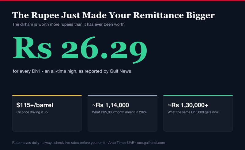 The Rupee Just Hit a Record Low. Here Is What That Means for Your Remittance This Month.