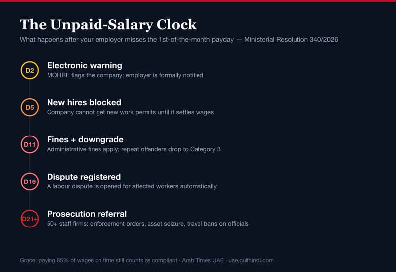 Payday Is Now the 1st. Here Is the Clock That Starts If Your Employer Misses It.
