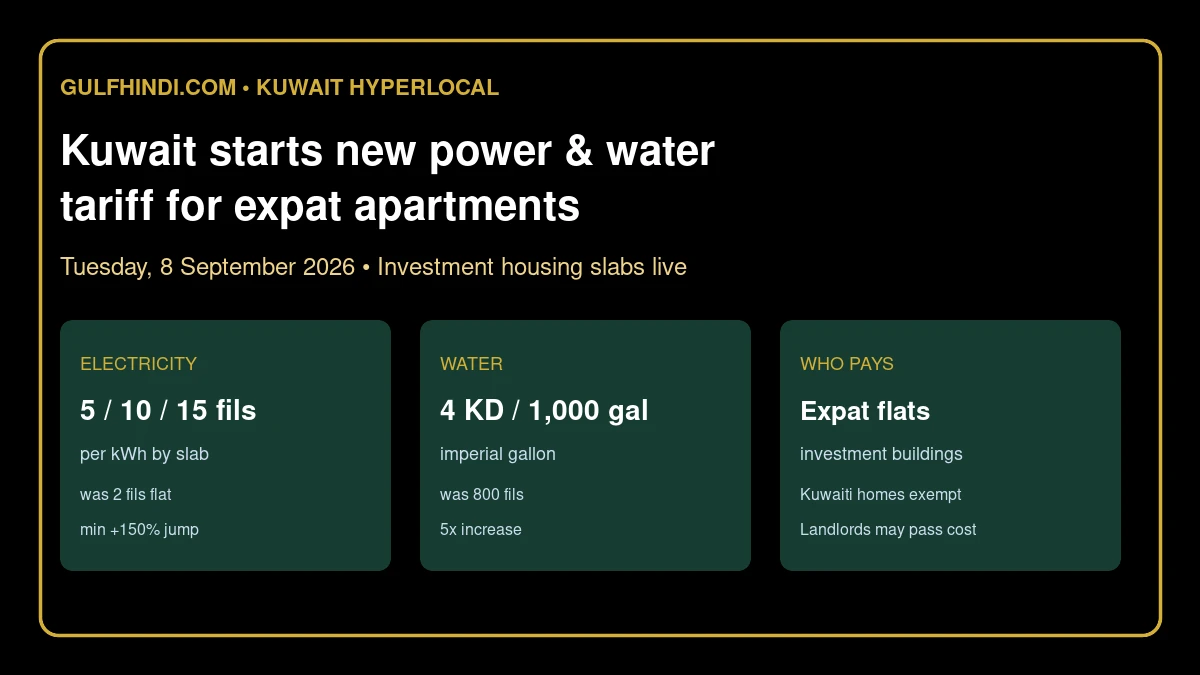Kuwait Starts New Electricity and Water Tariff Slabs for Expatriates